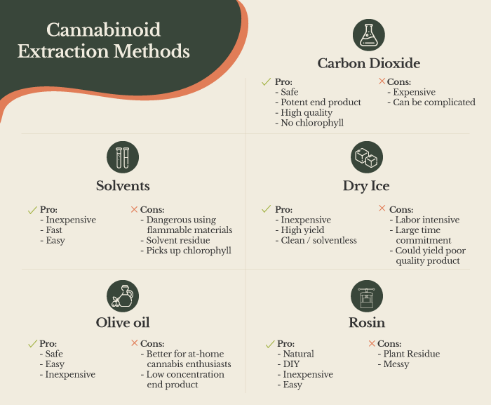 cannabinoid extraction methods
